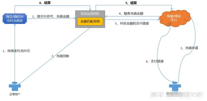 拼多多上一个有趣的项目 抖币代充靠信息差赚50万
