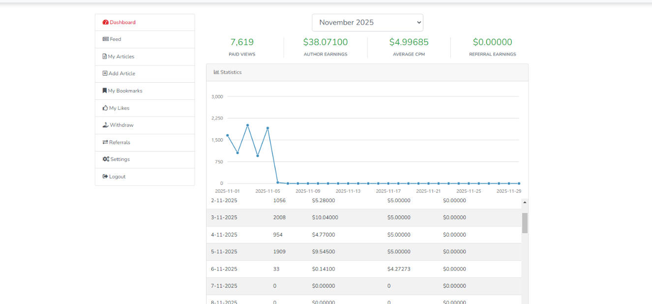 最新wishlba自媒体发文章挂机撸美金项目，单日收益30美金+工作室可批量搞【挂机脚本+使用教程】