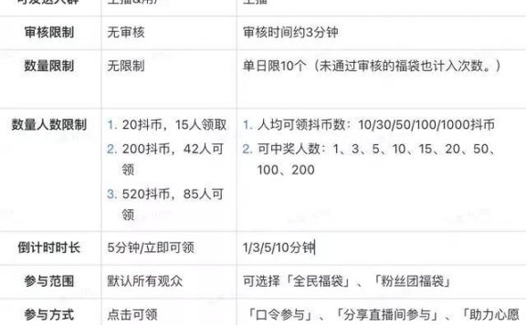 抖音直播间福袋使用小技巧