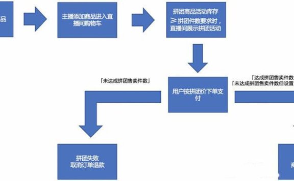 抖音小店【拼团】玩法流程及规则