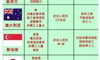 出国劳务中介:无本信息差赚钱项目,一单净赚3万