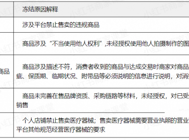 小红书商品被冻结怎么办?怎么处理?