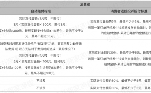 小红书商家如何处理催发货任务单?怎么做?