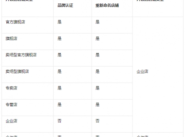 视频号小店如何升级为微信小店?操作指引