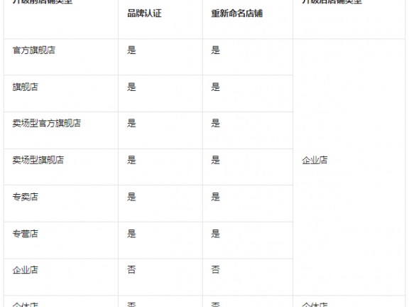 视频号小店如何升级为微信小店?操作指引